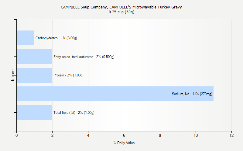 % Daily Value for CAMPBELL Soup Company, CAMPBELL'S Microwavable Turkey Gravy 0.25 cup (60g)