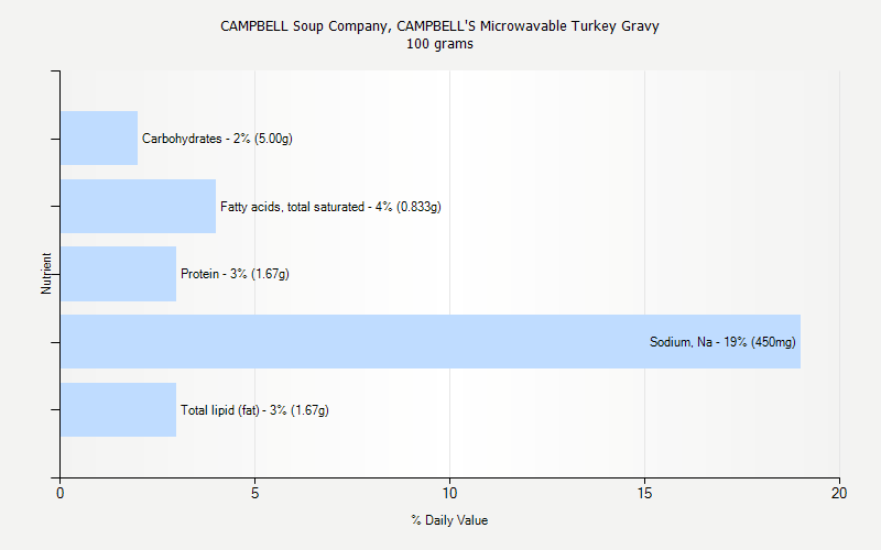 % Daily Value for CAMPBELL Soup Company, CAMPBELL'S Microwavable Turkey Gravy 100 grams 