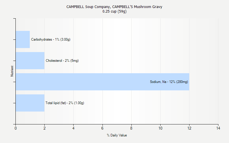 % Daily Value for CAMPBELL Soup Company, CAMPBELL'S Mushroom Gravy 0.25 cup (59g)
