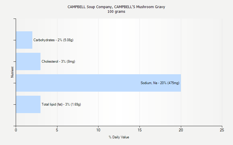 % Daily Value for CAMPBELL Soup Company, CAMPBELL'S Mushroom Gravy 100 grams 