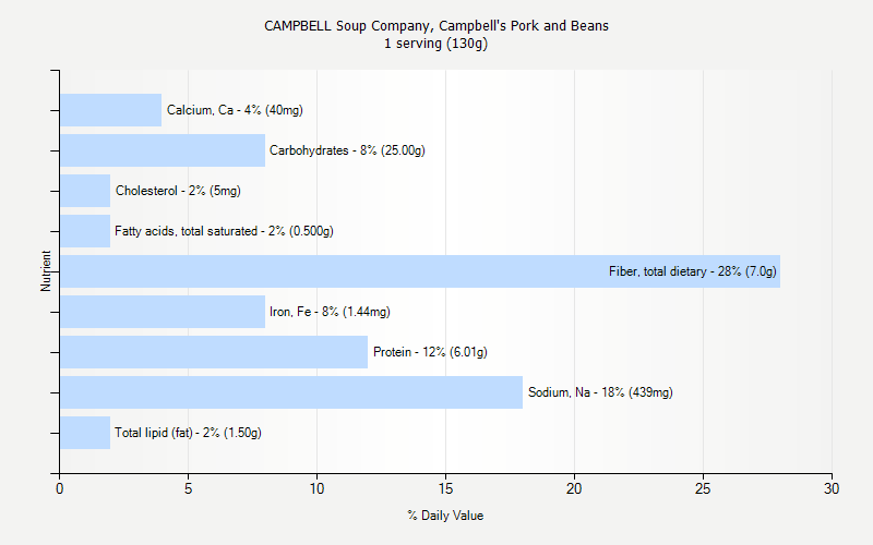 % Daily Value for CAMPBELL Soup Company, Campbell's Pork and Beans 1 serving (130g)