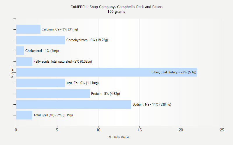 % Daily Value for CAMPBELL Soup Company, Campbell's Pork and Beans 100 grams 