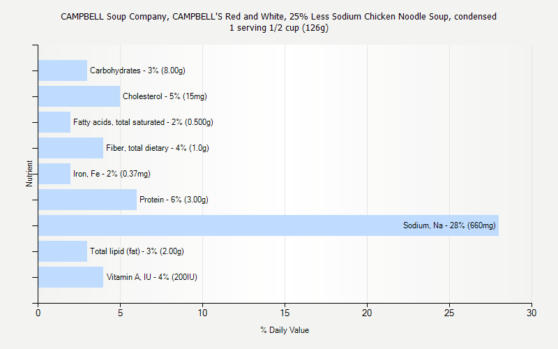 % Daily Value for CAMPBELL Soup Company, CAMPBELL'S Red and White, 25% Less Sodium Chicken Noodle Soup, condensed 1 serving 1/2 cup (126g)