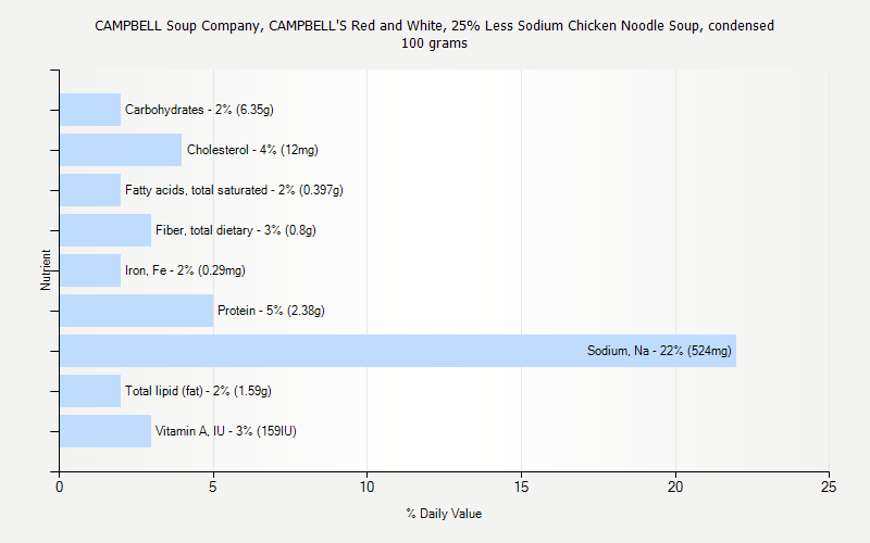 % Daily Value for CAMPBELL Soup Company, CAMPBELL'S Red and White, 25% Less Sodium Chicken Noodle Soup, condensed 100 grams 
