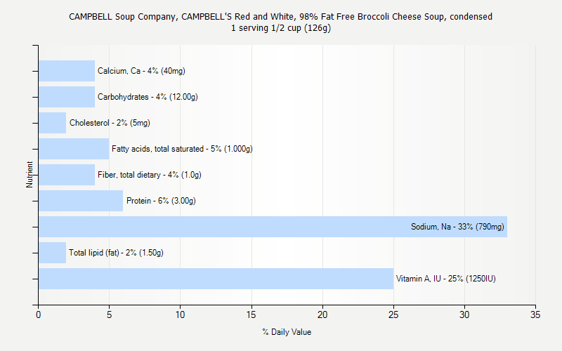 % Daily Value for CAMPBELL Soup Company, CAMPBELL'S Red and White, 98% Fat Free Broccoli Cheese Soup, condensed 1 serving 1/2 cup (126g)