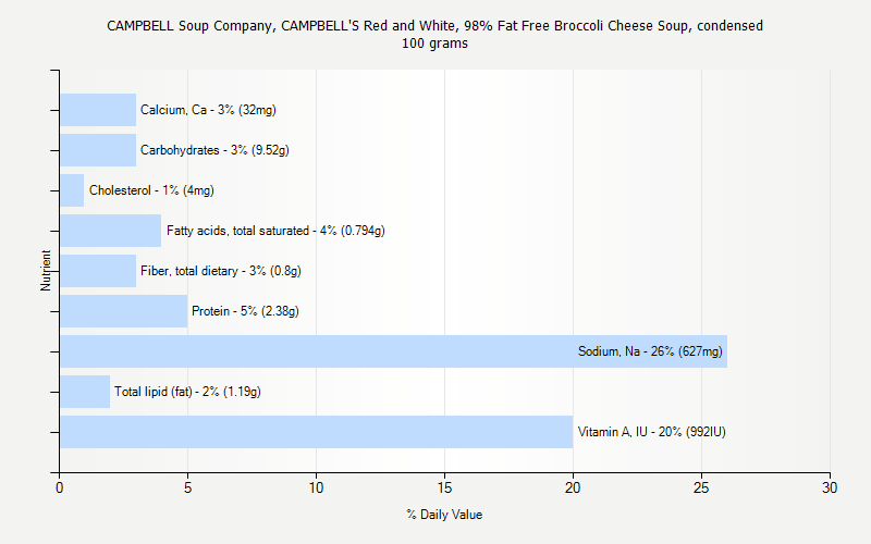 % Daily Value for CAMPBELL Soup Company, CAMPBELL'S Red and White, 98% Fat Free Broccoli Cheese Soup, condensed 100 grams 