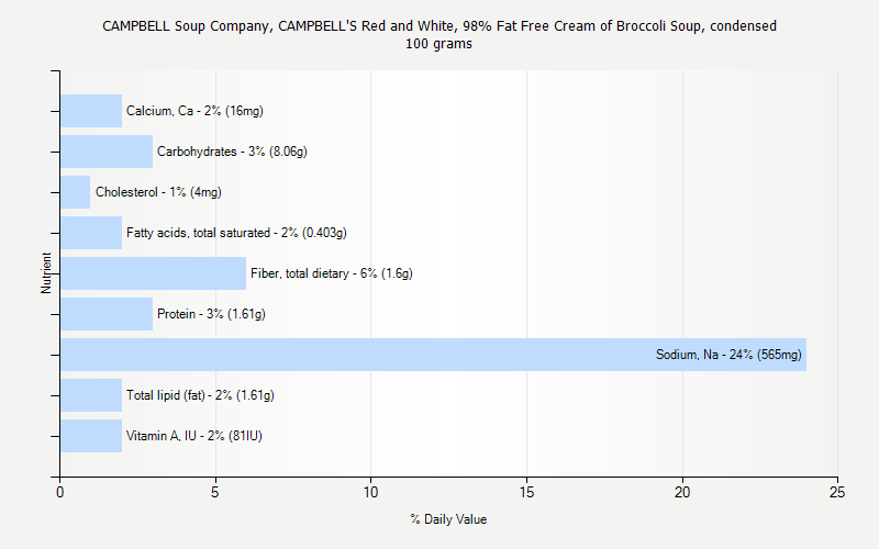 % Daily Value for CAMPBELL Soup Company, CAMPBELL'S Red and White, 98% Fat Free Cream of Broccoli Soup, condensed 100 grams 