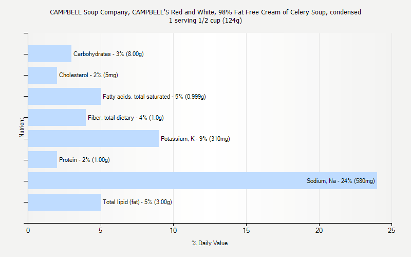 % Daily Value for CAMPBELL Soup Company, CAMPBELL'S Red and White, 98% Fat Free Cream of Celery Soup, condensed 1 serving 1/2 cup (124g)