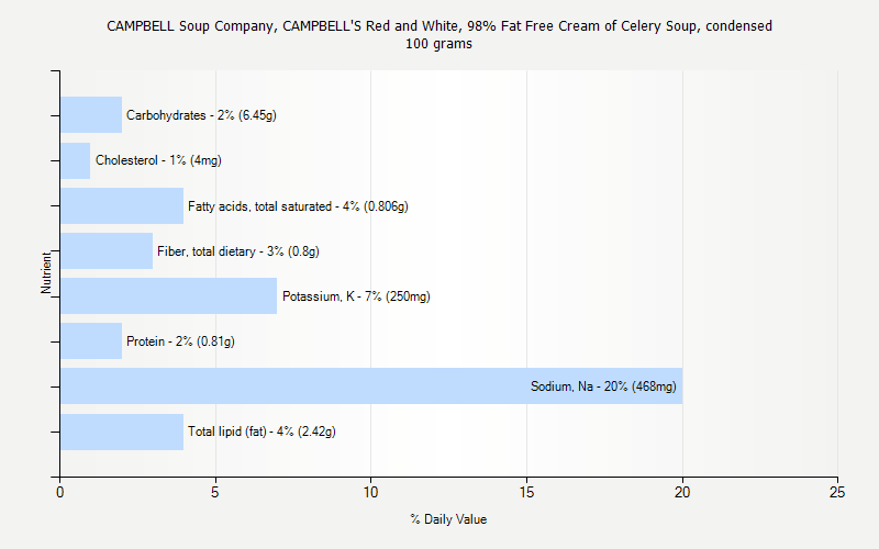 % Daily Value for CAMPBELL Soup Company, CAMPBELL'S Red and White, 98% Fat Free Cream of Celery Soup, condensed 100 grams 