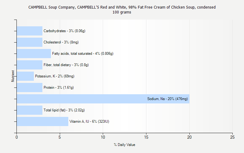 % Daily Value for CAMPBELL Soup Company, CAMPBELL'S Red and White, 98% Fat Free Cream of Chicken Soup, condensed 100 grams 