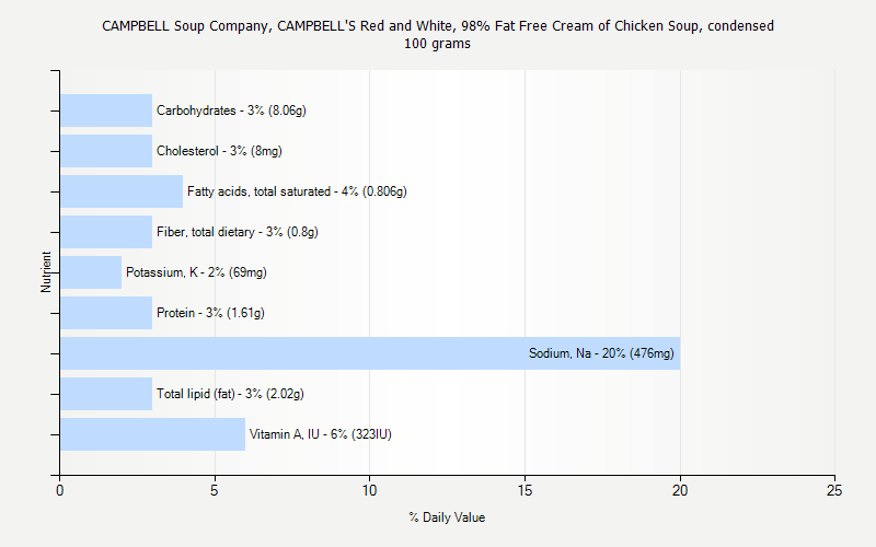 Campbell S Soup Nutrition Chart