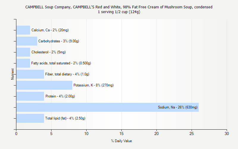 % Daily Value for CAMPBELL Soup Company, CAMPBELL'S Red and White, 98% Fat Free Cream of Mushroom Soup, condensed 1 serving 1/2 cup (124g)