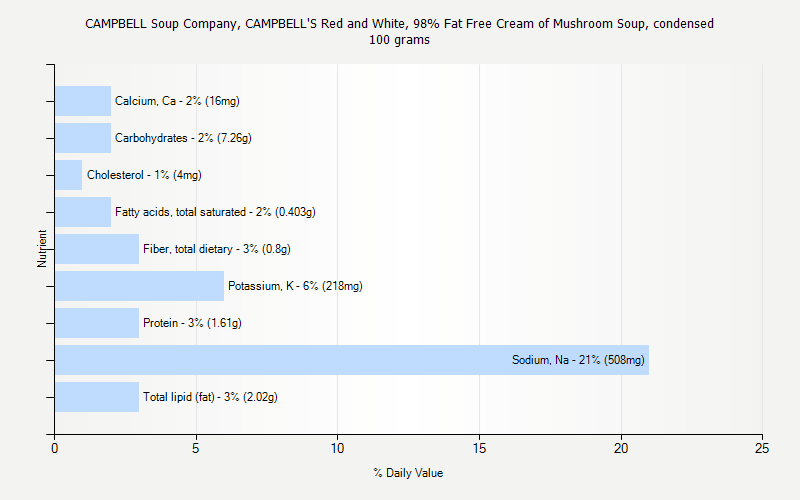 % Daily Value for CAMPBELL Soup Company, CAMPBELL'S Red and White, 98% Fat Free Cream of Mushroom Soup, condensed 100 grams 