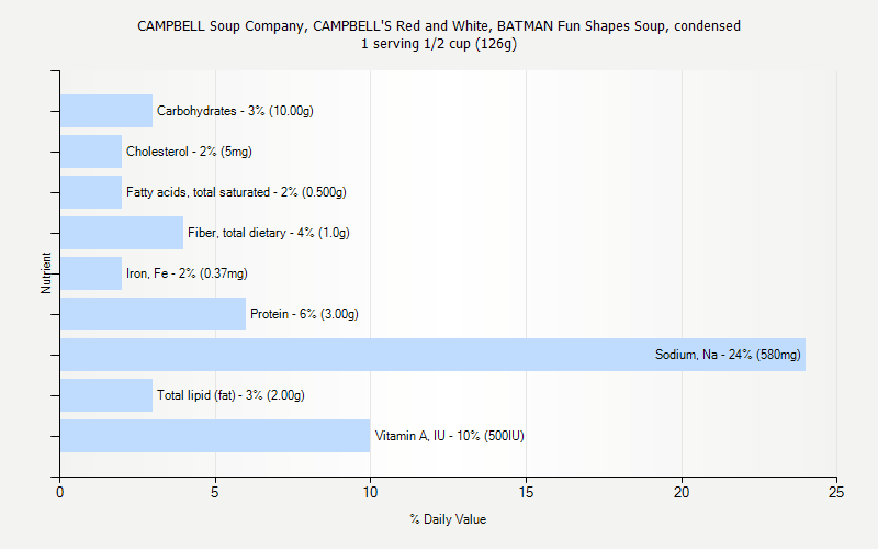 % Daily Value for CAMPBELL Soup Company, CAMPBELL'S Red and White, BATMAN Fun Shapes Soup, condensed 1 serving 1/2 cup (126g)