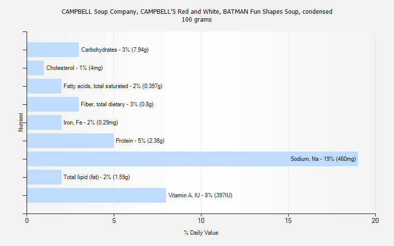 % Daily Value for CAMPBELL Soup Company, CAMPBELL'S Red and White, BATMAN Fun Shapes Soup, condensed 100 grams 