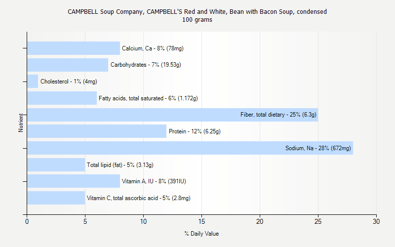 % Daily Value for CAMPBELL Soup Company, CAMPBELL'S Red and White, Bean with Bacon Soup, condensed 100 grams 