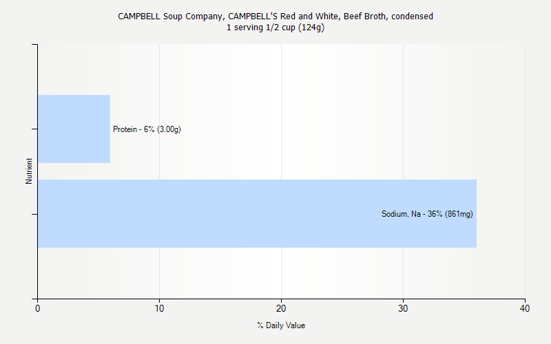 % Daily Value for CAMPBELL Soup Company, CAMPBELL'S Red and White, Beef Broth, condensed 1 serving 1/2 cup (124g)