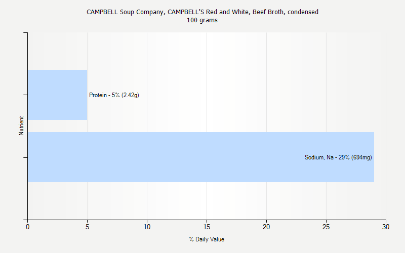 % Daily Value for CAMPBELL Soup Company, CAMPBELL'S Red and White, Beef Broth, condensed 100 grams 