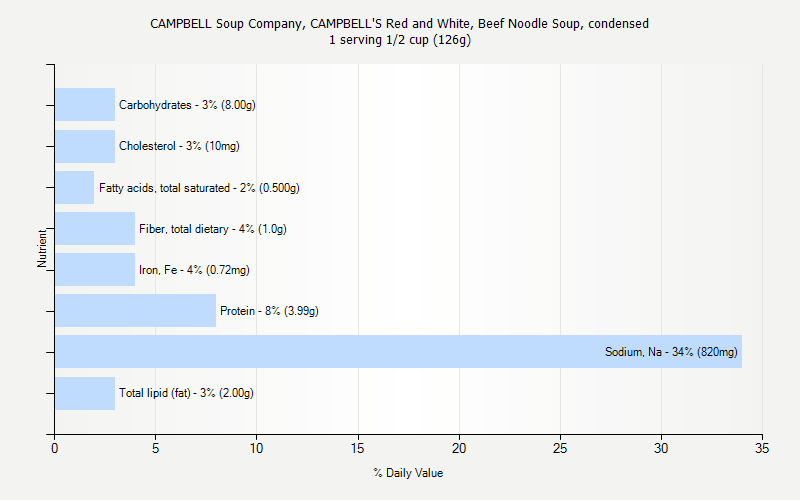 % Daily Value for CAMPBELL Soup Company, CAMPBELL'S Red and White, Beef Noodle Soup, condensed 1 serving 1/2 cup (126g)