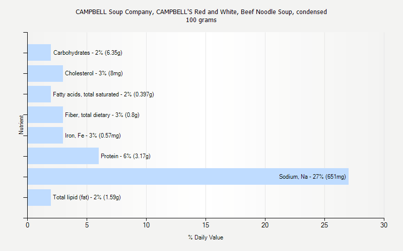 % Daily Value for CAMPBELL Soup Company, CAMPBELL'S Red and White, Beef Noodle Soup, condensed 100 grams 