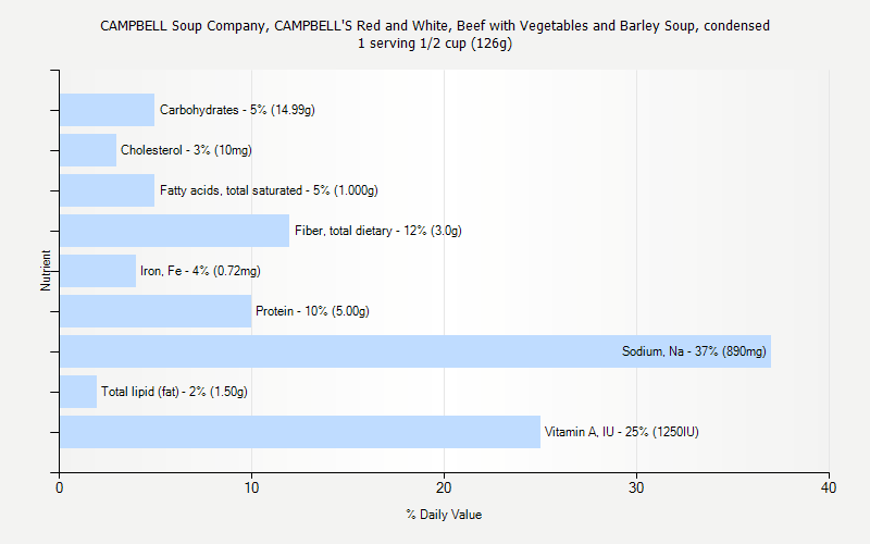 % Daily Value for CAMPBELL Soup Company, CAMPBELL'S Red and White, Beef with Vegetables and Barley Soup, condensed 1 serving 1/2 cup (126g)