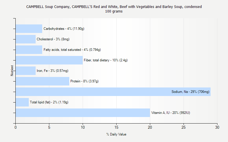 % Daily Value for CAMPBELL Soup Company, CAMPBELL'S Red and White, Beef with Vegetables and Barley Soup, condensed 100 grams 