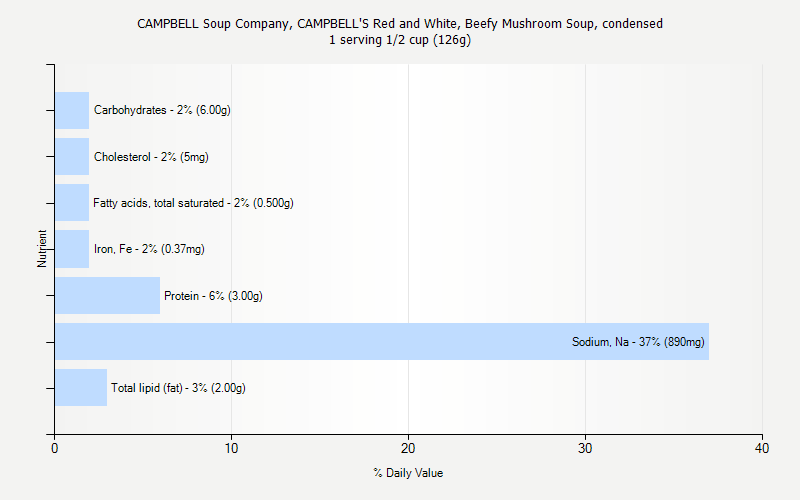 % Daily Value for CAMPBELL Soup Company, CAMPBELL'S Red and White, Beefy Mushroom Soup, condensed 1 serving 1/2 cup (126g)