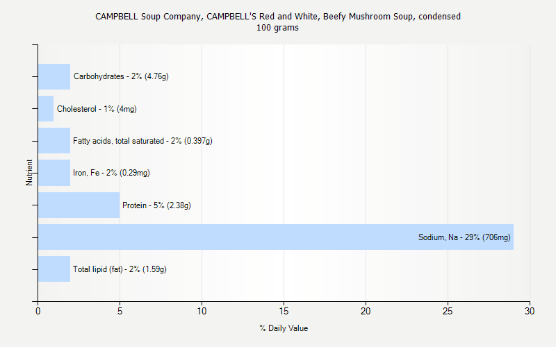 % Daily Value for CAMPBELL Soup Company, CAMPBELL'S Red and White, Beefy Mushroom Soup, condensed 100 grams 