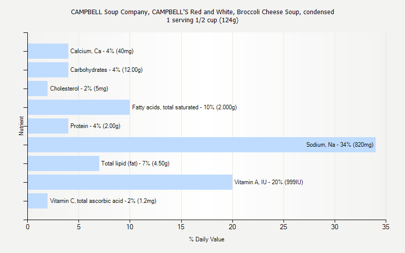 % Daily Value for CAMPBELL Soup Company, CAMPBELL'S Red and White, Broccoli Cheese Soup, condensed 1 serving 1/2 cup (124g)