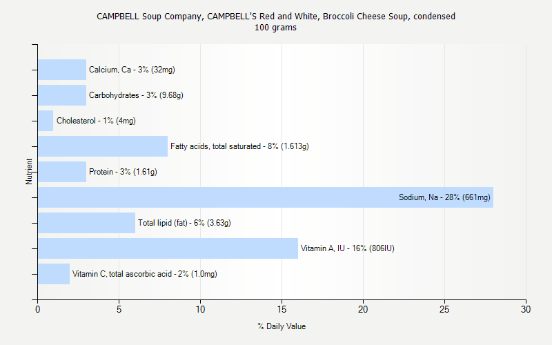 % Daily Value for CAMPBELL Soup Company, CAMPBELL'S Red and White, Broccoli Cheese Soup, condensed 100 grams 