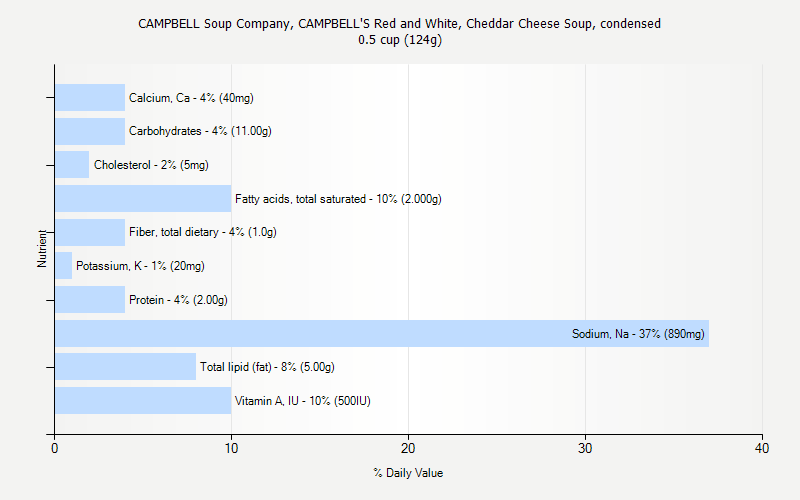 % Daily Value for CAMPBELL Soup Company, CAMPBELL'S Red and White, Cheddar Cheese Soup, condensed 0.5 cup (124g)