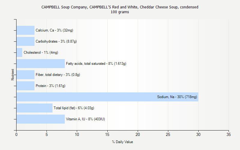 % Daily Value for CAMPBELL Soup Company, CAMPBELL'S Red and White, Cheddar Cheese Soup, condensed 100 grams 