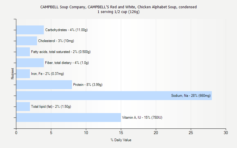 % Daily Value for CAMPBELL Soup Company, CAMPBELL'S Red and White, Chicken Alphabet Soup, condensed 1 serving 1/2 cup (126g)