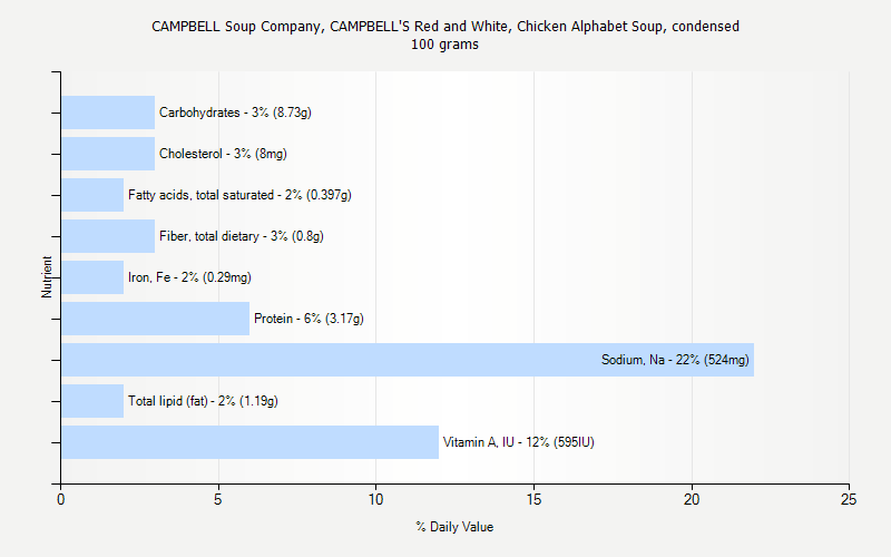 % Daily Value for CAMPBELL Soup Company, CAMPBELL'S Red and White, Chicken Alphabet Soup, condensed 100 grams 