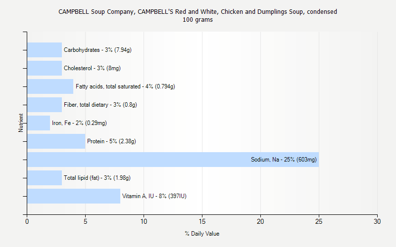 % Daily Value for CAMPBELL Soup Company, CAMPBELL'S Red and White, Chicken and Dumplings Soup, condensed 100 grams 
