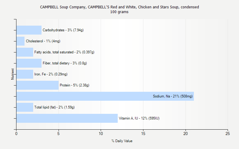 % Daily Value for CAMPBELL Soup Company, CAMPBELL'S Red and White, Chicken and Stars Soup, condensed 100 grams 