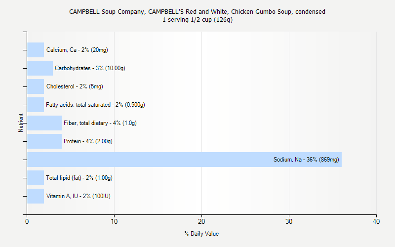 % Daily Value for CAMPBELL Soup Company, CAMPBELL'S Red and White, Chicken Gumbo Soup, condensed 1 serving 1/2 cup (126g)