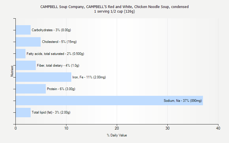 % Daily Value for CAMPBELL Soup Company, CAMPBELL'S Red and White, Chicken Noodle Soup, condensed 1 serving 1/2 cup (126g)