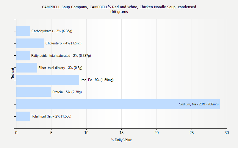 % Daily Value for CAMPBELL Soup Company, CAMPBELL'S Red and White, Chicken Noodle Soup, condensed 100 grams 