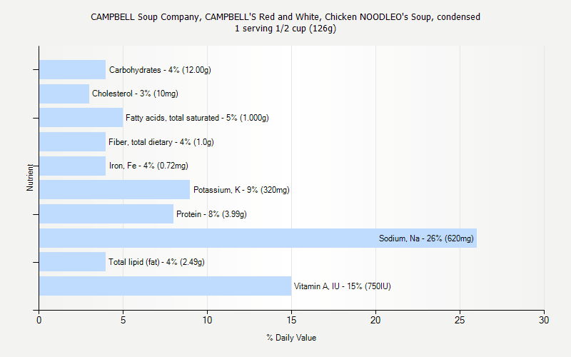 % Daily Value for CAMPBELL Soup Company, CAMPBELL'S Red and White, Chicken NOODLEO's Soup, condensed 1 serving 1/2 cup (126g)