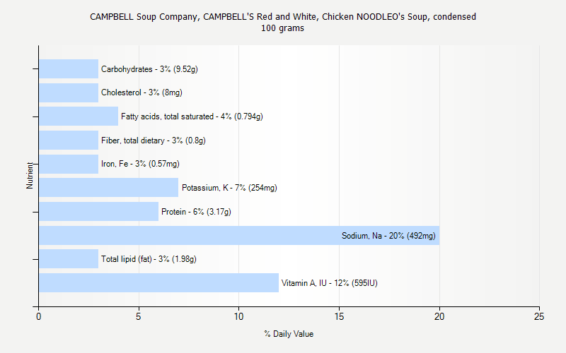 % Daily Value for CAMPBELL Soup Company, CAMPBELL'S Red and White, Chicken NOODLEO's Soup, condensed 100 grams 