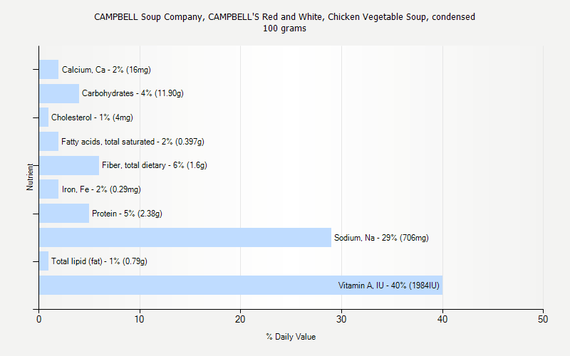 % Daily Value for CAMPBELL Soup Company, CAMPBELL'S Red and White, Chicken Vegetable Soup, condensed 100 grams 