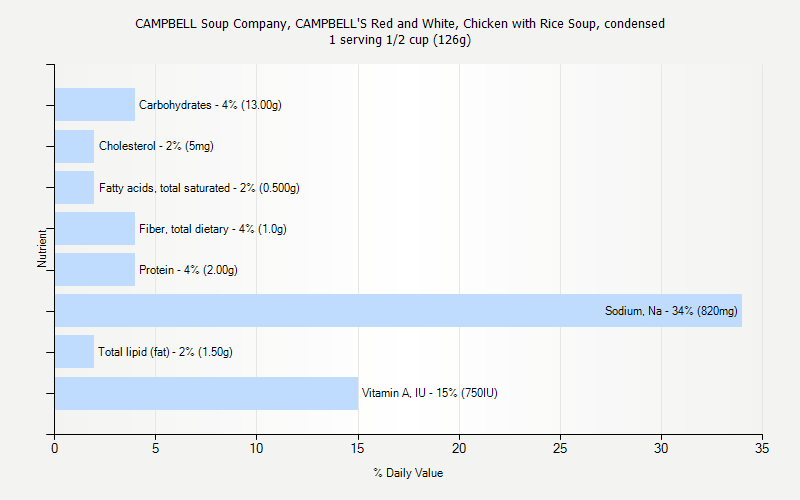 % Daily Value for CAMPBELL Soup Company, CAMPBELL'S Red and White, Chicken with Rice Soup, condensed 1 serving 1/2 cup (126g)