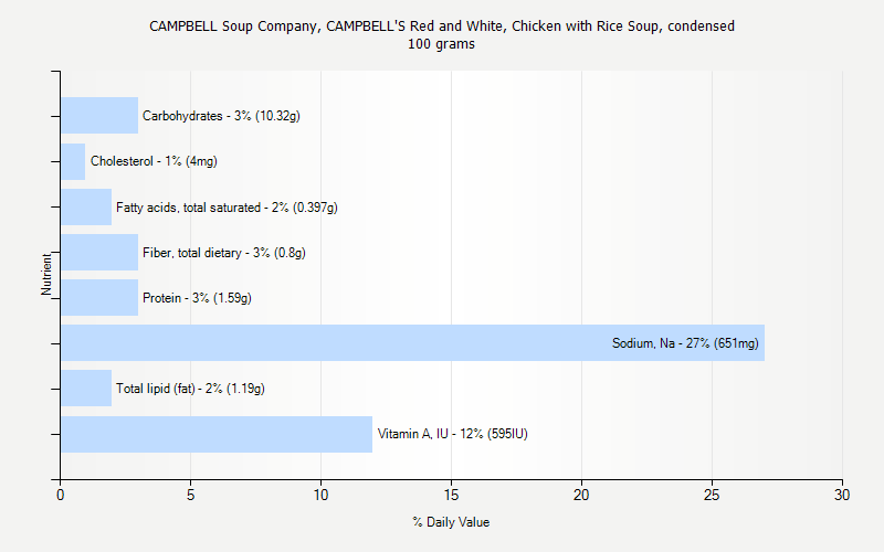 % Daily Value for CAMPBELL Soup Company, CAMPBELL'S Red and White, Chicken with Rice Soup, condensed 100 grams 