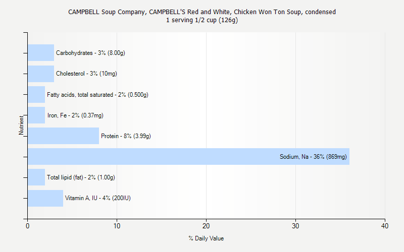 % Daily Value for CAMPBELL Soup Company, CAMPBELL'S Red and White, Chicken Won Ton Soup, condensed 1 serving 1/2 cup (126g)