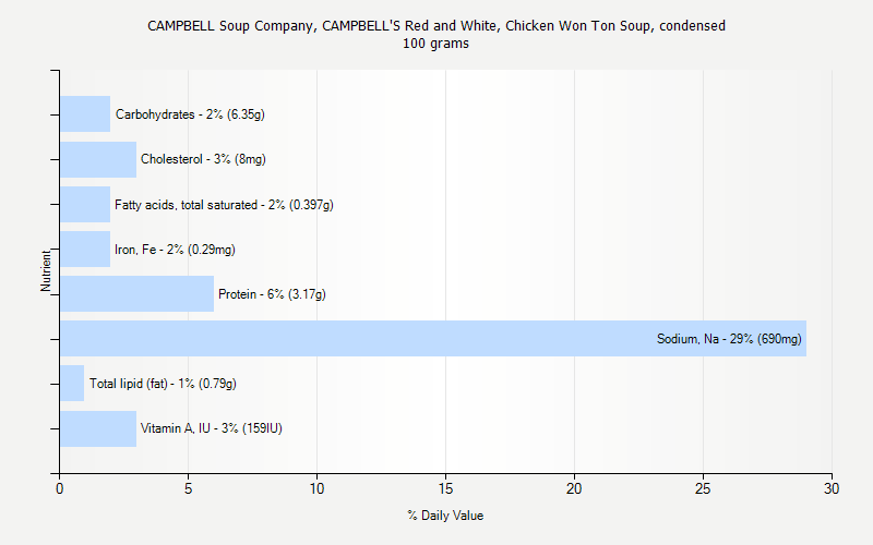 % Daily Value for CAMPBELL Soup Company, CAMPBELL'S Red and White, Chicken Won Ton Soup, condensed 100 grams 