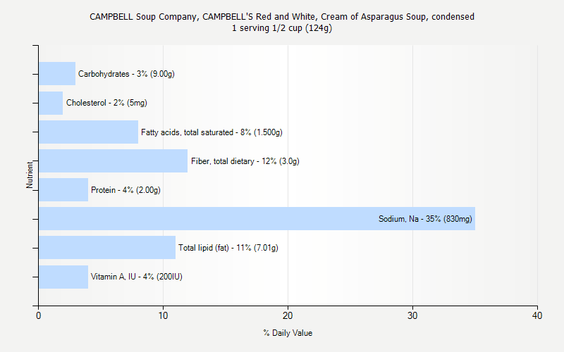 % Daily Value for CAMPBELL Soup Company, CAMPBELL'S Red and White, Cream of Asparagus Soup, condensed 1 serving 1/2 cup (124g)