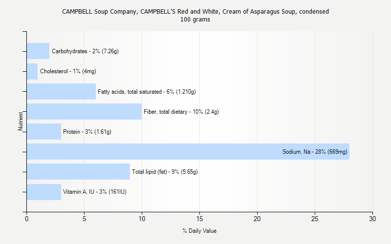 % Daily Value for CAMPBELL Soup Company, CAMPBELL'S Red and White, Cream of Asparagus Soup, condensed 100 grams 