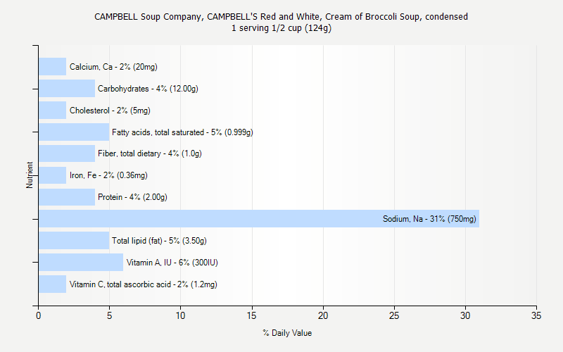 % Daily Value for CAMPBELL Soup Company, CAMPBELL'S Red and White, Cream of Broccoli Soup, condensed 1 serving 1/2 cup (124g)