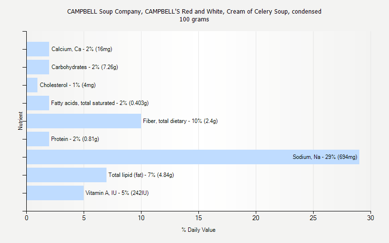 % Daily Value for CAMPBELL Soup Company, CAMPBELL'S Red and White, Cream of Celery Soup, condensed 100 grams 